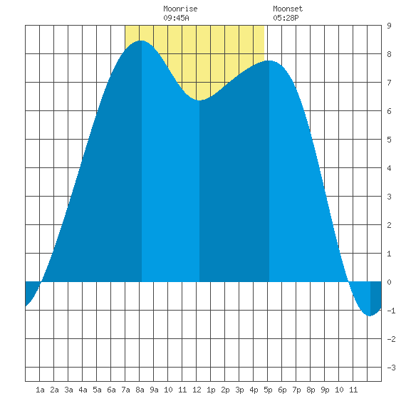 Obstruction Pass tide chart for Sunday, November 3, 2024