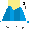 Obstruction Pass tide chart for Sunday, November 3, 2024