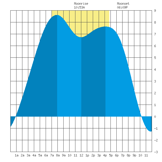 Obstruction Pass tide chart for Monday, November 4, 2024