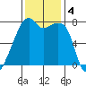 Obstruction Pass tide chart for Monday, November 4, 2024