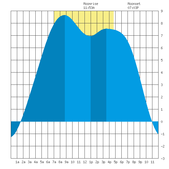 Obstruction Pass tide chart for Tuesday, November 5, 2024