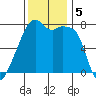 Obstruction Pass tide chart for Tuesday, November 5, 2024