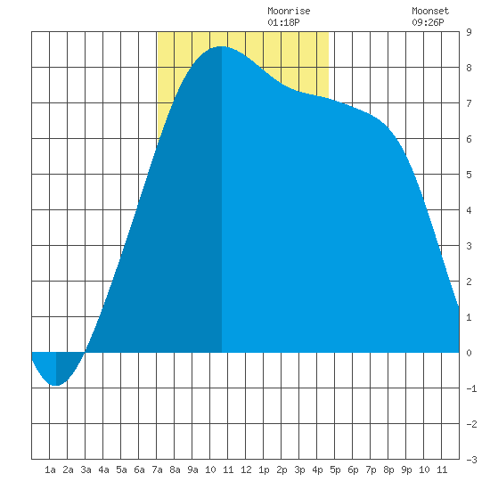 Obstruction Pass tide chart for Thursday, November 7, 2024
