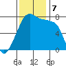 Obstruction Pass tide chart for Thursday, November 7, 2024
