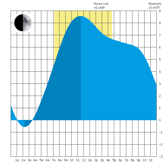 Obstruction Pass tide chart for Friday, November 8, 2024