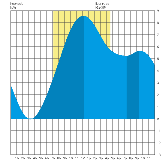Obstruction Pass tide chart for Saturday, November 9, 2024