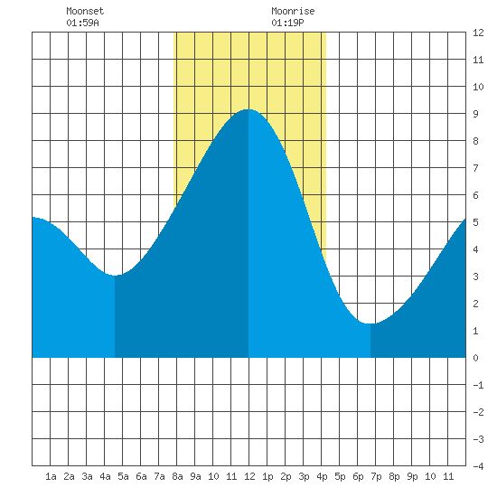 Obstruction Pass tide chart for Tuesday, December 10, 2024