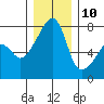Obstruction Pass tide chart for Tuesday, December 10, 2024