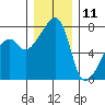 Obstruction Pass tide chart for Wednesday, December 11, 2024