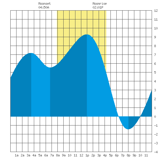Obstruction Pass tide chart for Thursday, December 12, 2024