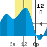 Obstruction Pass tide chart for Thursday, December 12, 2024