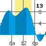 Obstruction Pass tide chart for Friday, December 13, 2024
