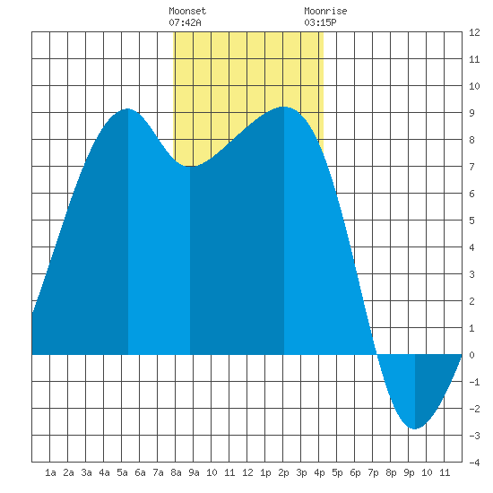 Obstruction Pass tide chart for Saturday, December 14, 2024