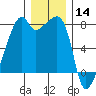 Obstruction Pass tide chart for Saturday, December 14, 2024