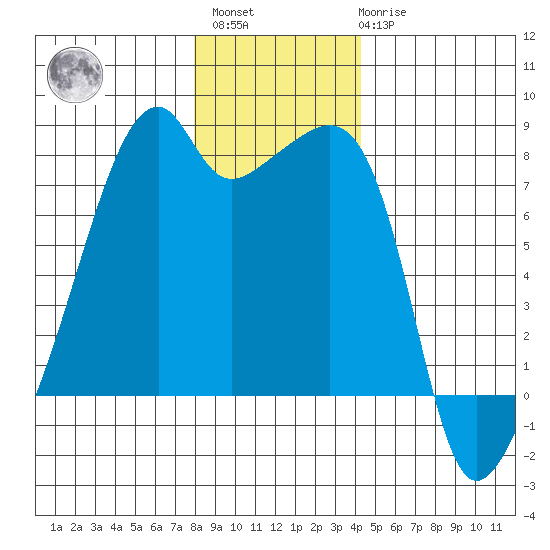 Obstruction Pass tide chart for Sunday, December 15, 2024