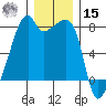 Obstruction Pass tide chart for Sunday, December 15, 2024