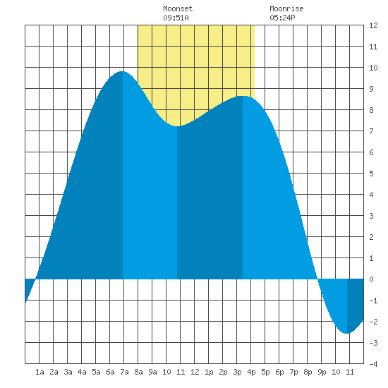 Obstruction Pass tide chart for Monday, December 16, 2024