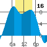Obstruction Pass tide chart for Monday, December 16, 2024