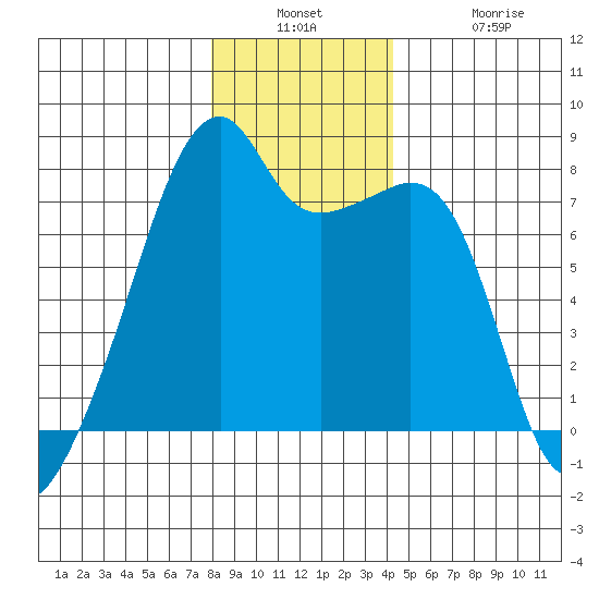 Obstruction Pass tide chart for Wednesday, December 18, 2024