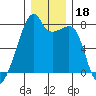 Obstruction Pass tide chart for Wednesday, December 18, 2024