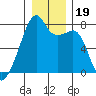 Obstruction Pass tide chart for Thursday, December 19, 2024