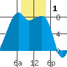 Obstruction Pass tide chart for Sunday, December 1, 2024