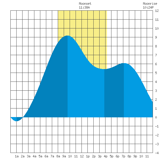 Obstruction Pass tide chart for Friday, December 20, 2024