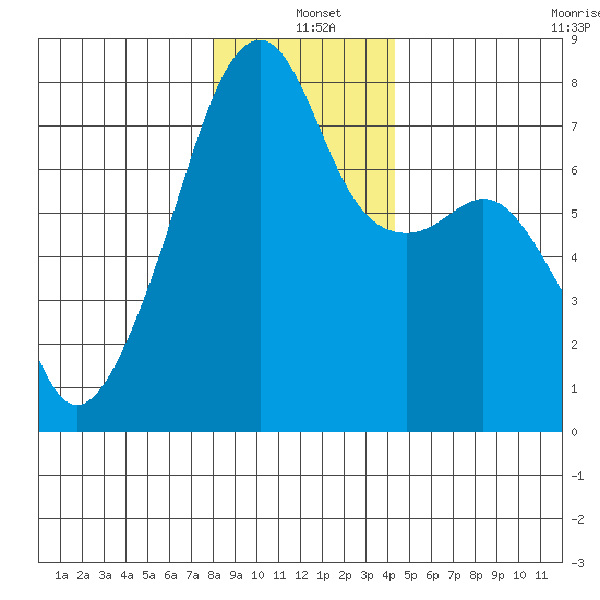 Obstruction Pass tide chart for Saturday, December 21, 2024