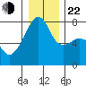 Obstruction Pass tide chart for Sunday, December 22, 2024