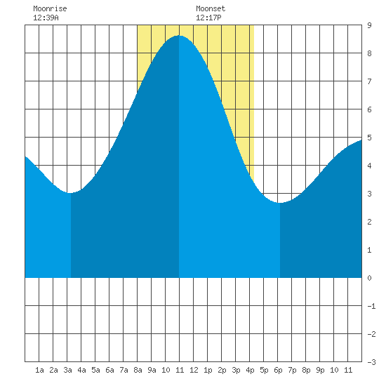 Obstruction Pass tide chart for Monday, December 23, 2024