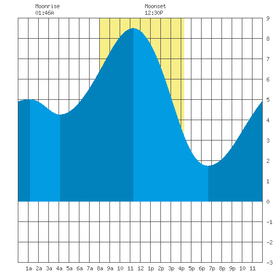 Obstruction Pass tide chart for Tuesday, December 24, 2024