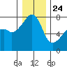 Obstruction Pass tide chart for Tuesday, December 24, 2024