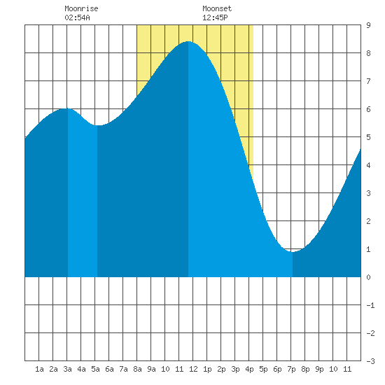 Obstruction Pass tide chart for Wednesday, December 25, 2024