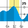 Obstruction Pass tide chart for Wednesday, December 25, 2024