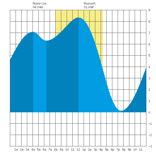 Obstruction Pass tide chart for Thursday, December 26, 2024
