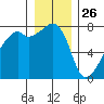 Obstruction Pass tide chart for Thursday, December 26, 2024