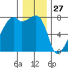 Obstruction Pass tide chart for Friday, December 27, 2024