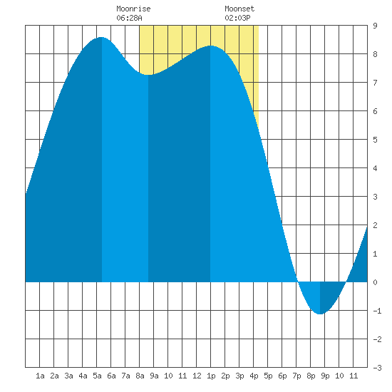 Obstruction Pass tide chart for Saturday, December 28, 2024