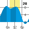 Obstruction Pass tide chart for Saturday, December 28, 2024