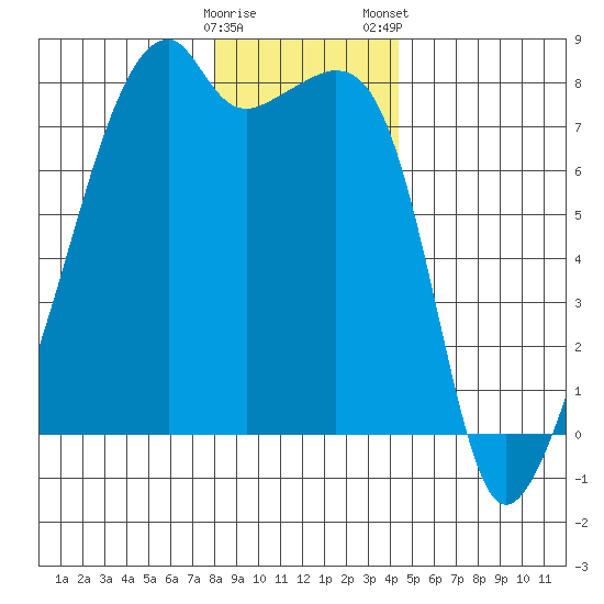 Obstruction Pass tide chart for Sunday, December 29, 2024
