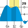 Obstruction Pass tide chart for Sunday, December 29, 2024