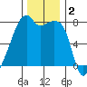 Obstruction Pass tide chart for Monday, December 2, 2024