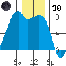 Obstruction Pass tide chart for Monday, December 30, 2024
