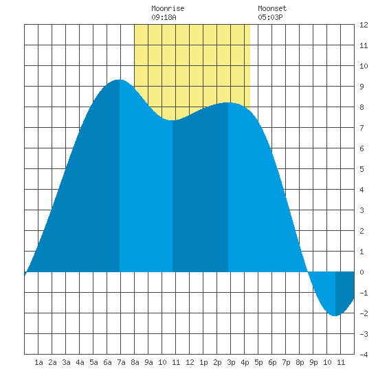Obstruction Pass tide chart for Tuesday, December 31, 2024