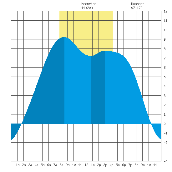 Obstruction Pass tide chart for Wednesday, December 4, 2024
