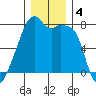 Obstruction Pass tide chart for Wednesday, December 4, 2024