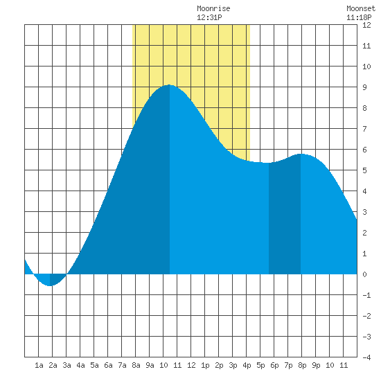 Obstruction Pass tide chart for Saturday, December 7, 2024