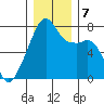 Obstruction Pass tide chart for Saturday, December 7, 2024