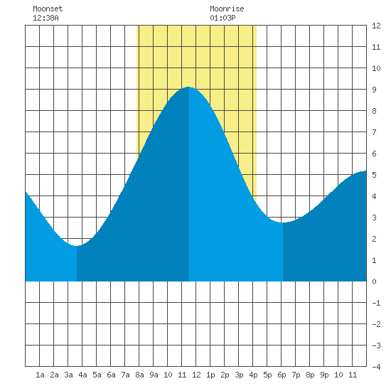 Obstruction Pass tide chart for Monday, December 9, 2024