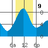 Obstruction Pass tide chart for Monday, December 9, 2024